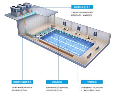 泳池為什么要用空氣能熱泵的原因？