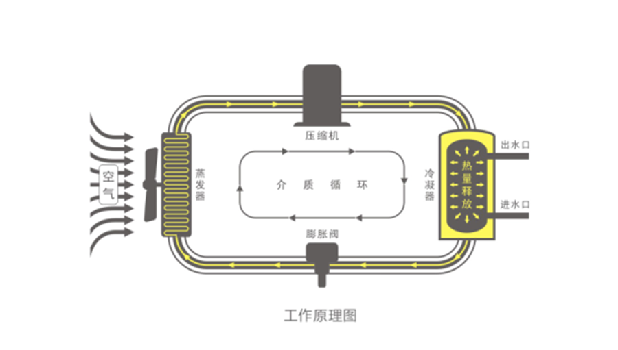 空氣能熱水器節(jié)能真相，你了解多少