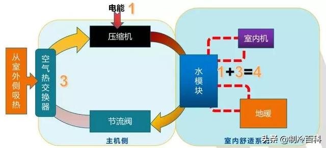 空氣能噴氣增焓原理，什么是空氣能熱泵噴氣增焓技術(shù)