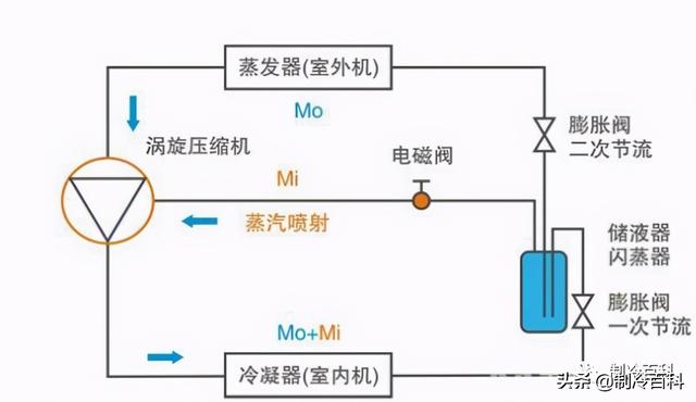 空氣能噴氣增焓原理，什么是空氣能熱泵噴氣增焓技術(shù)