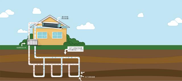 地源、水源、空氣源熱泵，怎么選？