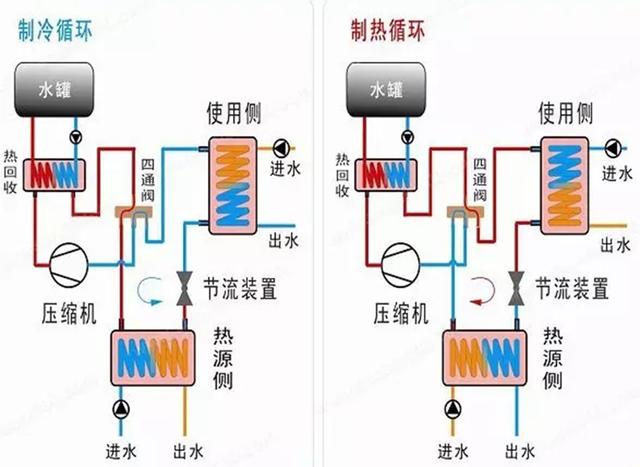 地源、水源、空氣源熱泵，怎么選？